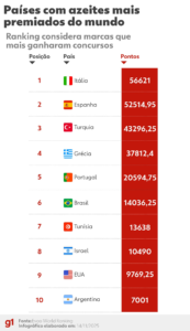 Home 28 251114 info paises com azeites mais premiados