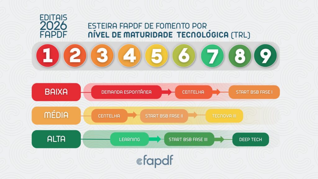 FAPDF lança edital Demanda Espontânea com orçamento de R$ 9,8 milhões