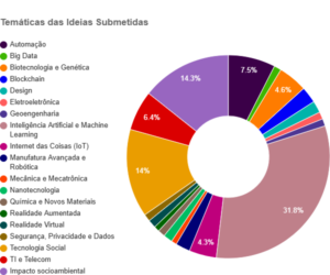 Programa Centelha DF: 200 propostas avançam para a segunda fase