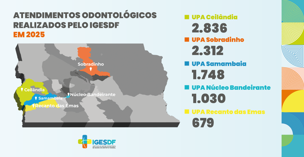 UPAs do DF realizaram mais de 8 mil atendimentos odontológicos em 2025