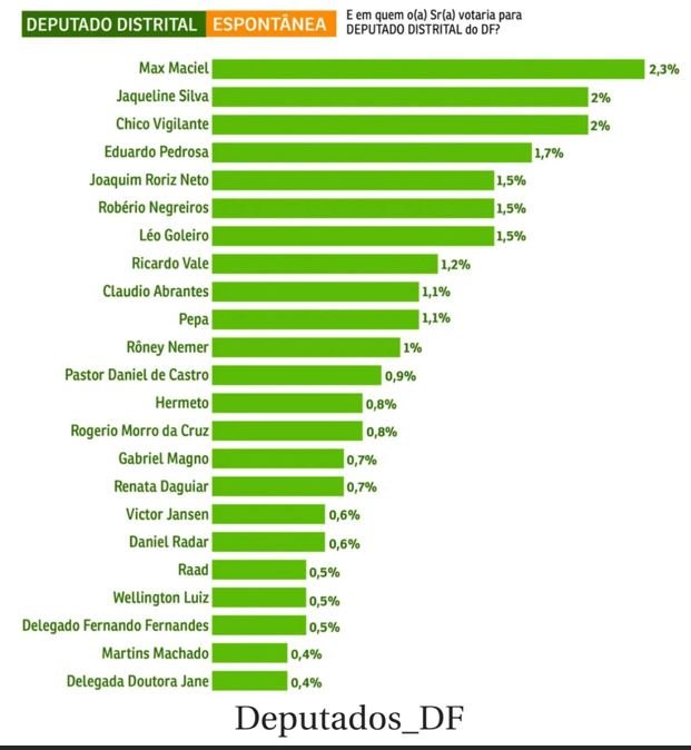 Daniel Radar aparece entre os nomes mais citados na disputa pela CLDF